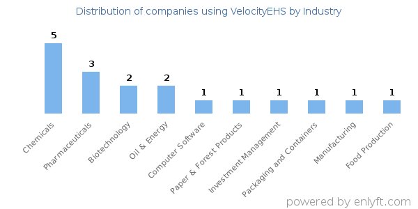 Companies using VelocityEHS - Distribution by industry