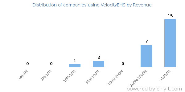 VelocityEHS clients - distribution by company revenue