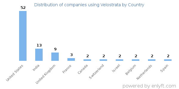 Velostrata customers by country