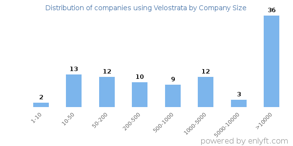 Companies using Velostrata, by size (number of employees)