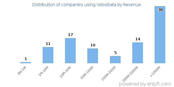 Velostrata clients - distribution by company revenue