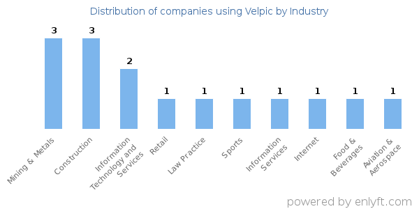 Companies using Velpic - Distribution by industry