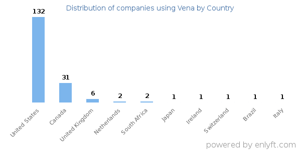 Vena customers by country
