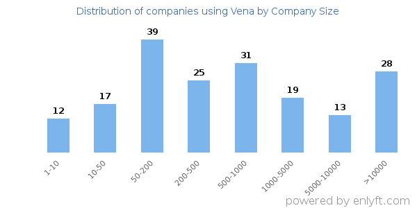 Companies using Vena, by size (number of employees)