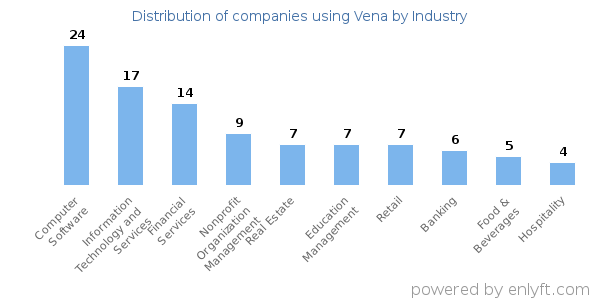 Companies using Vena - Distribution by industry