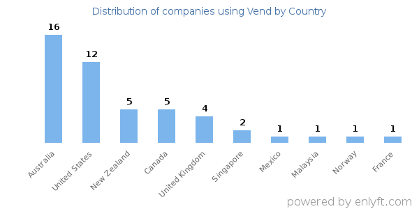 Vend customers by country