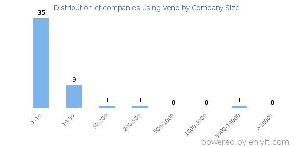 Companies using Vend, by size (number of employees)