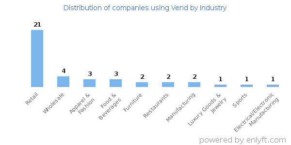 Companies using Vend - Distribution by industry