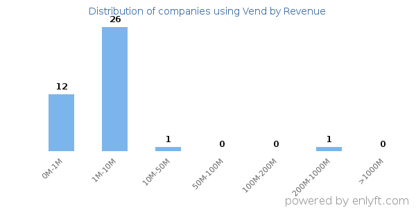 Vend clients - distribution by company revenue