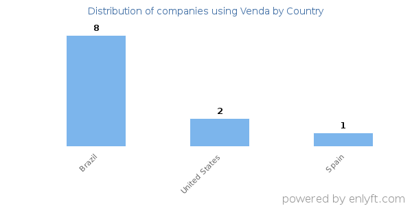 Venda customers by country
