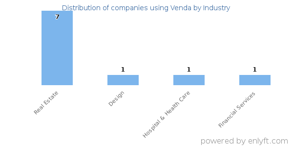 Companies using Venda - Distribution by industry