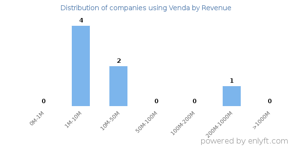 Venda clients - distribution by company revenue