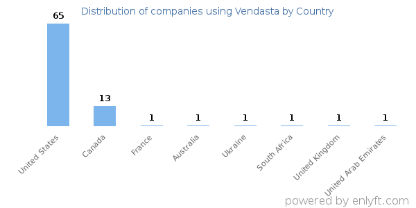 Vendasta customers by country