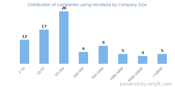Companies using Vendasta, by size (number of employees)
