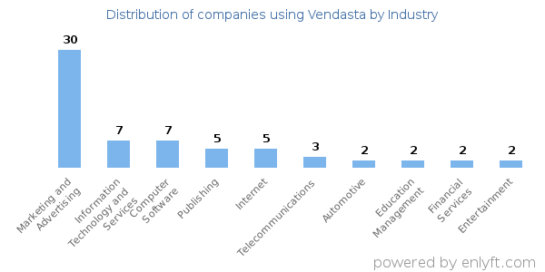 Companies using Vendasta - Distribution by industry