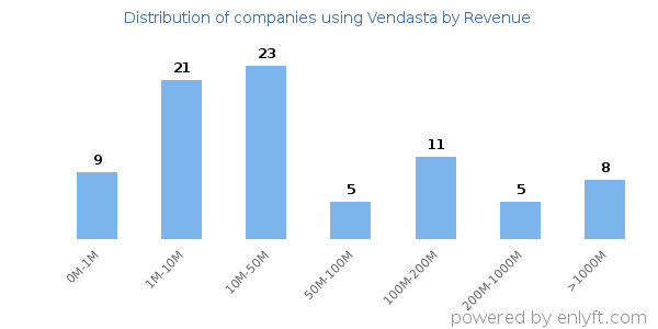 Vendasta clients - distribution by company revenue
