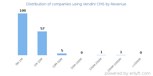 Vendini CMS clients - distribution by company revenue