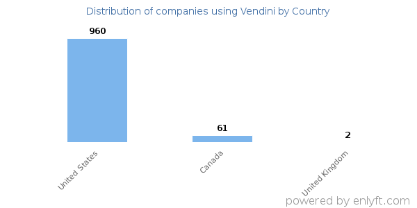 Vendini customers by country