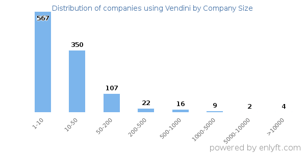 Companies using Vendini, by size (number of employees)