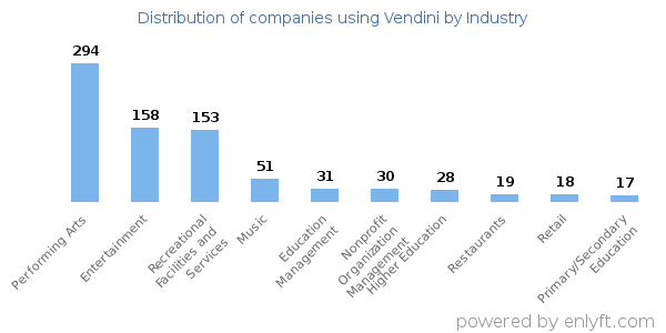 Companies using Vendini - Distribution by industry