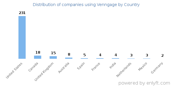 Venngage customers by country