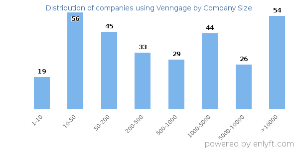 Companies using Venngage, by size (number of employees)