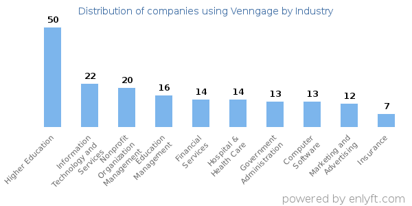 Companies using Venngage - Distribution by industry