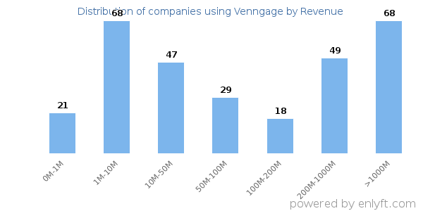 Venngage clients - distribution by company revenue