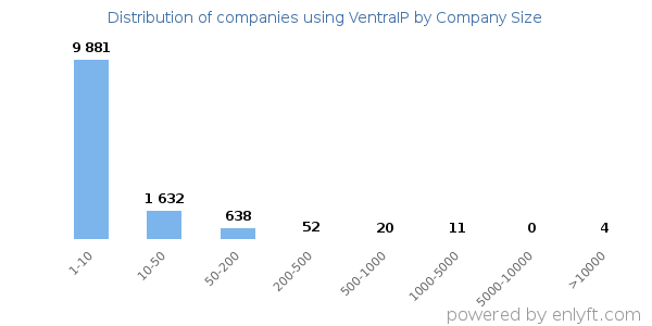 Companies using VentraIP, by size (number of employees)
