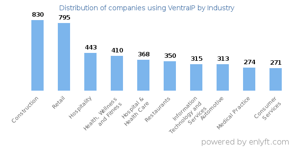 Companies using VentraIP - Distribution by industry