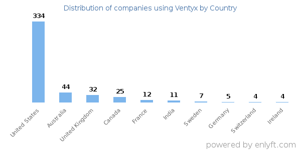 Ventyx customers by country