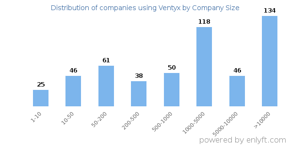 Companies using Ventyx, by size (number of employees)