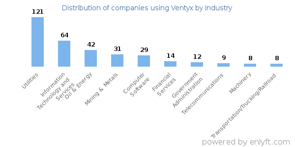 Companies using Ventyx - Distribution by industry