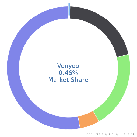 Venyoo market share in ChatBot Platforms is about 0.4%