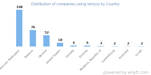 Venyoo customers by country