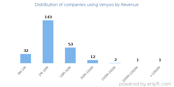Venyoo clients - distribution by company revenue