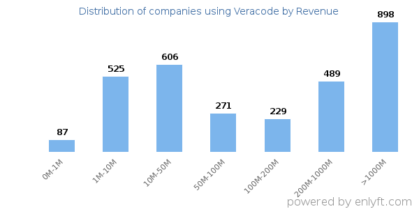Veracode clients - distribution by company revenue