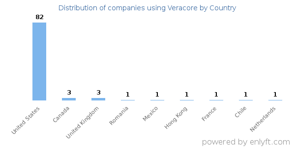 Veracore customers by country