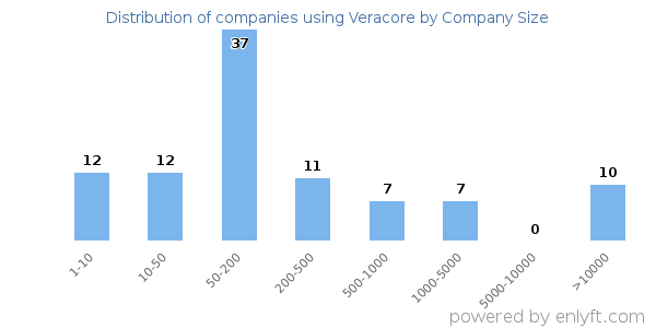 Companies using Veracore, by size (number of employees)