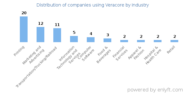 Companies using Veracore - Distribution by industry