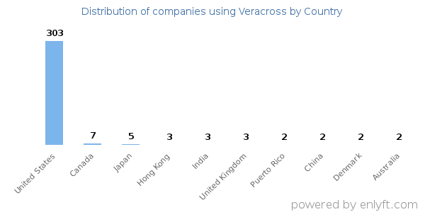 Veracross customers by country