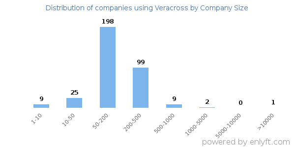 Companies using Veracross, by size (number of employees)