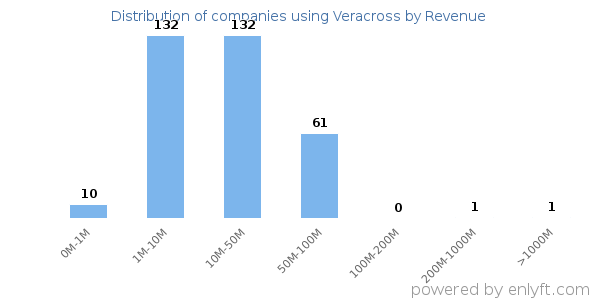 Veracross clients - distribution by company revenue
