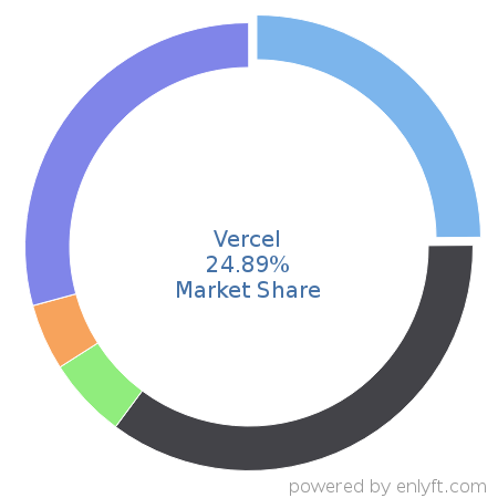 Vercel market share in Continuous Delivery is about 24.89%