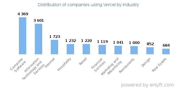 Companies using Vercel - Distribution by industry