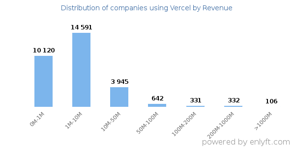 Vercel clients - distribution by company revenue