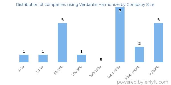 Companies using Verdantis Harmonize, by size (number of employees)