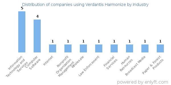 Companies using Verdantis Harmonize - Distribution by industry