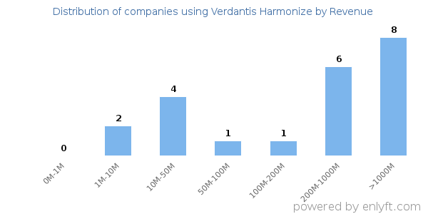 Verdantis Harmonize clients - distribution by company revenue