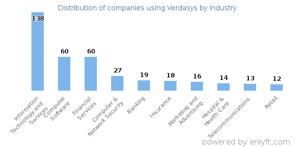 Companies using Verdasys - Distribution by industry